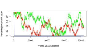 Here is 20,000 years of the same data.