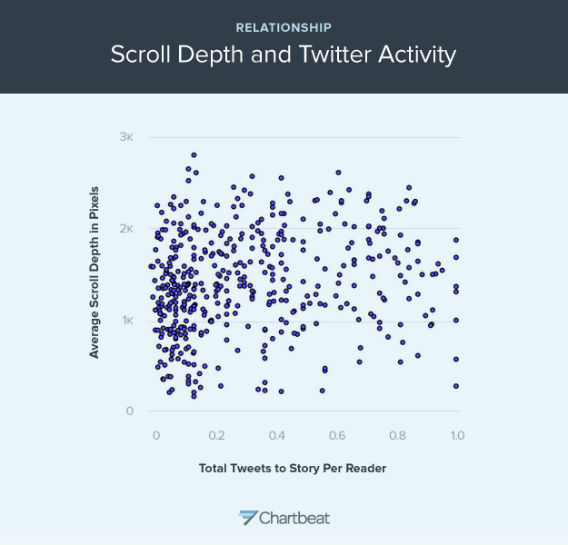 This graph shows the relationship between scroll depth and Tweet (From Slate and courtesy of Chartbeat)