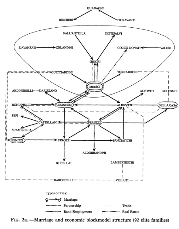 Padget & Ansell’s network of marriages and economic relationships between Florentine families. (from http://www.themacroscope.org/?page_id=308)