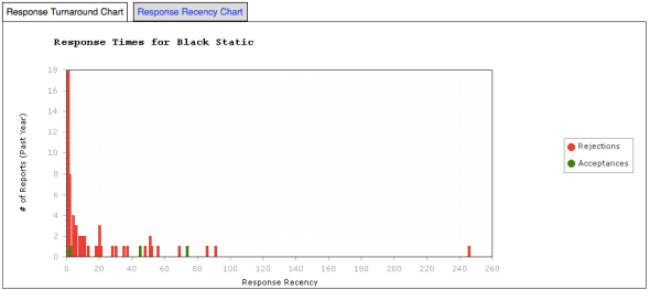 Black Static - Response Time Graph