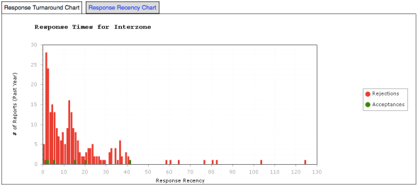 Interzone - Response Times Graph