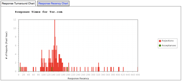 Tor.com - Response Time Graph