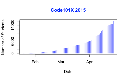 Rapid growth in enrolment!